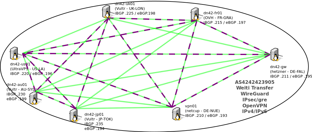 DN42 Basic Network