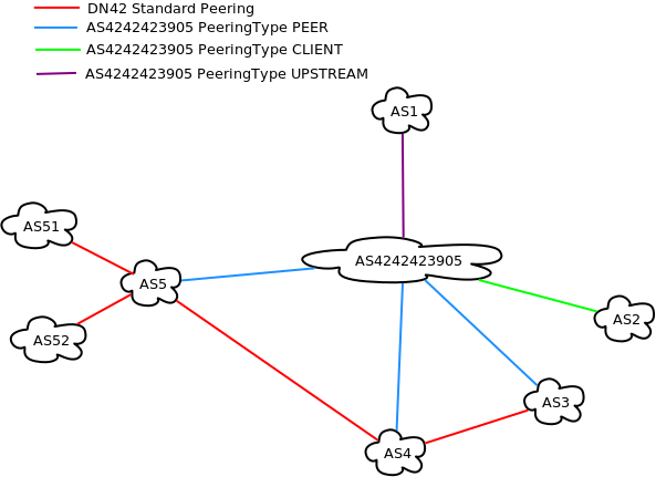 MY DN42 Peering Types