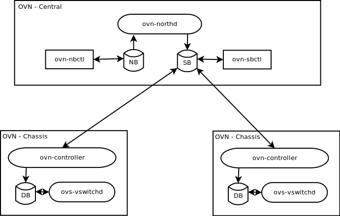 OVN_Overview