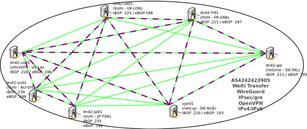 DN42 Basic Network